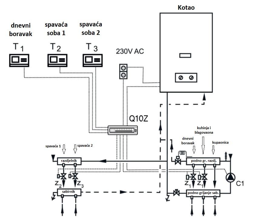 Način spjanja Q10Z višezonskog regulatora centralnog grijanja