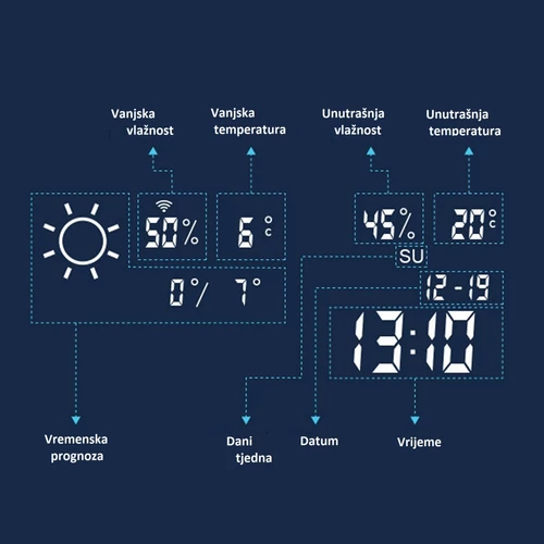 Kupaonsko ogledalo - prikaz temperature, sati, vremenska prognoza, 